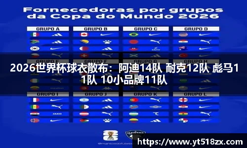 2026世界杯球衣散布：阿迪14队 耐克12队 彪马11队 10小品牌11队